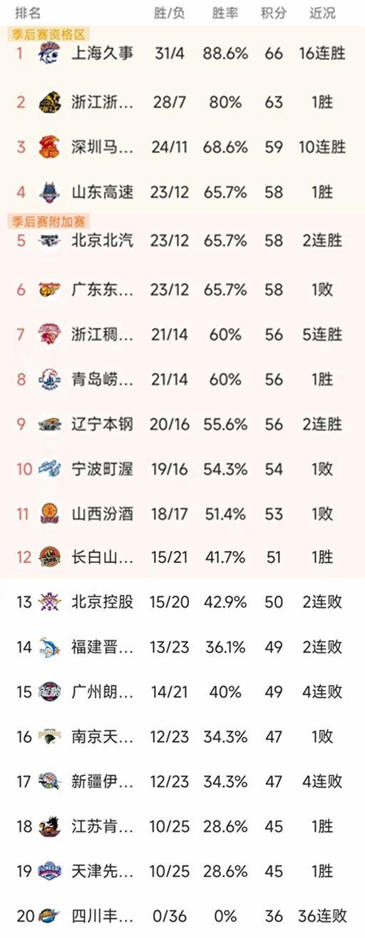 体育赛事-CBA常规赛第36轮结束了两场比赛,最新积分榜如下!